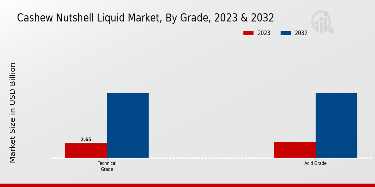 Cashew Nutshell Liquid Market Grade Insights