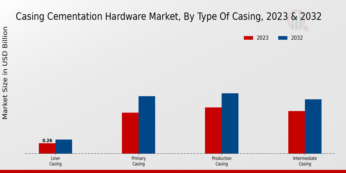 Casing Cementation Hardware Market Type of Casing Insights