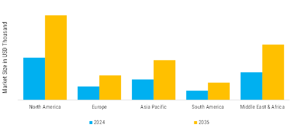 Casing Centralizer Market Regional Insights