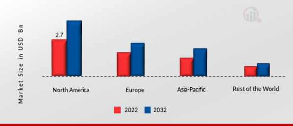 Casino Gaming Equipment Market Share By Region 2022