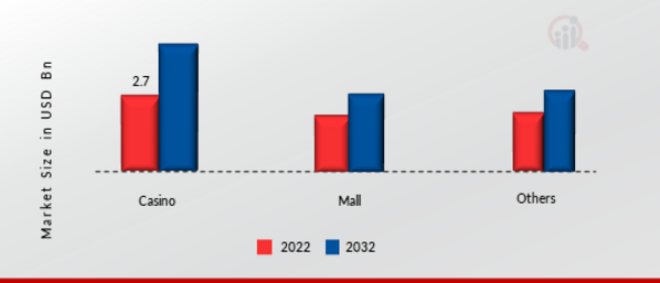 Casino Gaming Equipment Market, by Application, 2022 & 2032