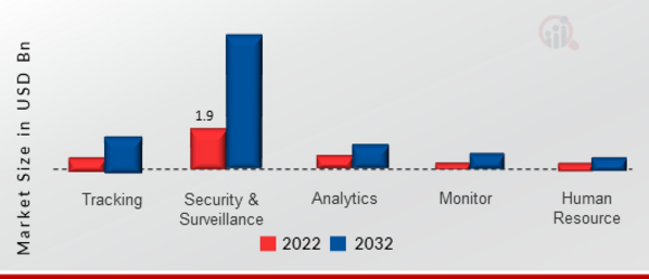 Casino Management System Market, by Applications, 2022 & 2032