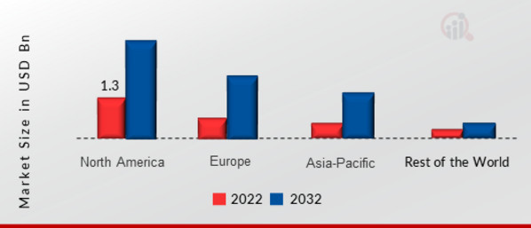 Casino Management System Market SHARE BY REGION 2022