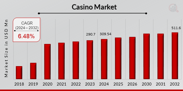 Casino Market Overview