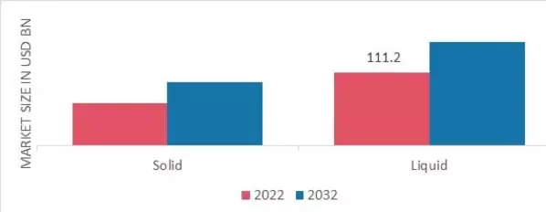 Cassava Market, by Form, 2022 & 2032