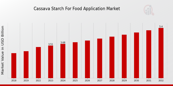 Marktübersicht für Cassava-Stärke für Lebensmittelanwendungen