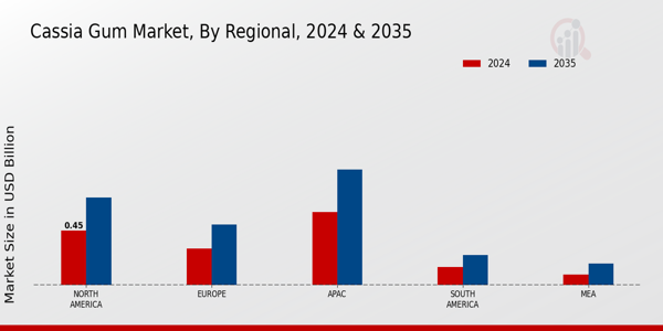 Cassia Gum Market Regional Insights