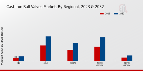 Cast Iron Ball Valves Market Regional