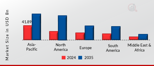 Cast Iron Market, By Region, 2024 & 2035