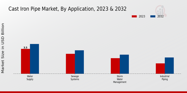 Cast Iron Pipe Market Application Insights