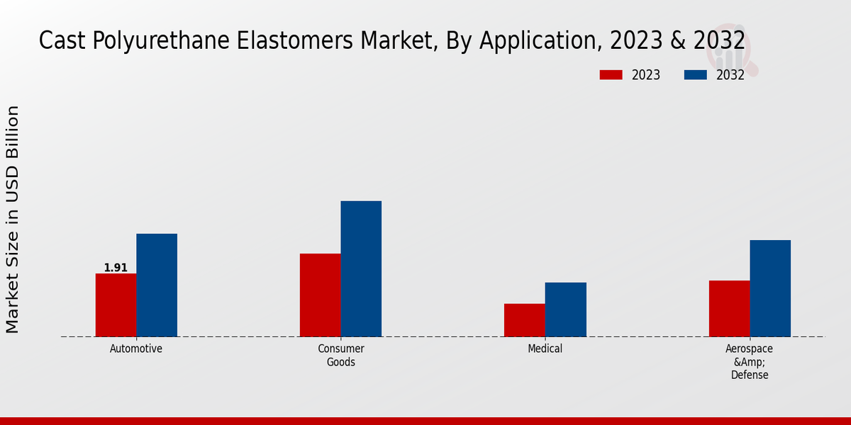 Cast Polyurethane Elastomers Market Application Insights