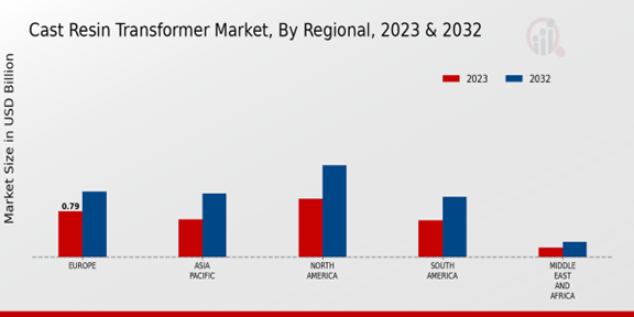 Cast Resin Transformer Market Regional Insights  