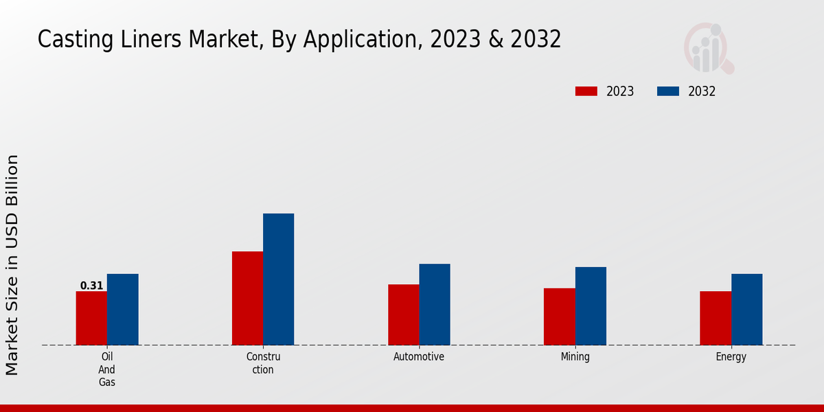 Casting Liners Market Application