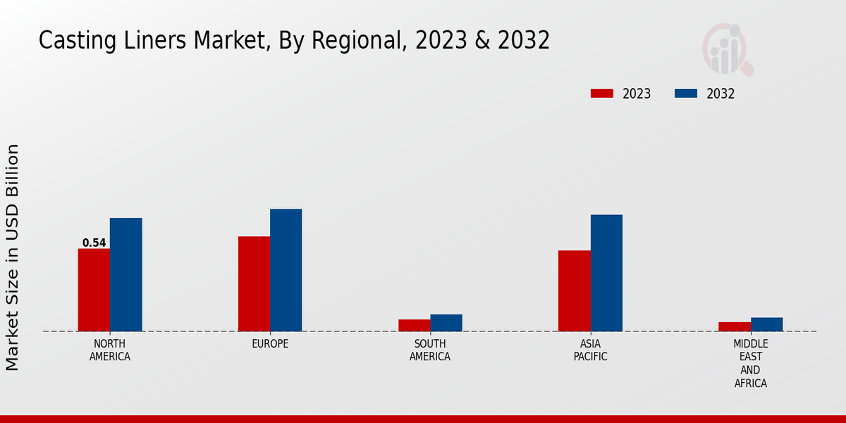 Casting Liners Market Regional