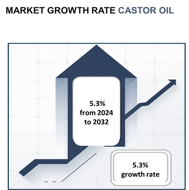 Castor Oil Market Overview