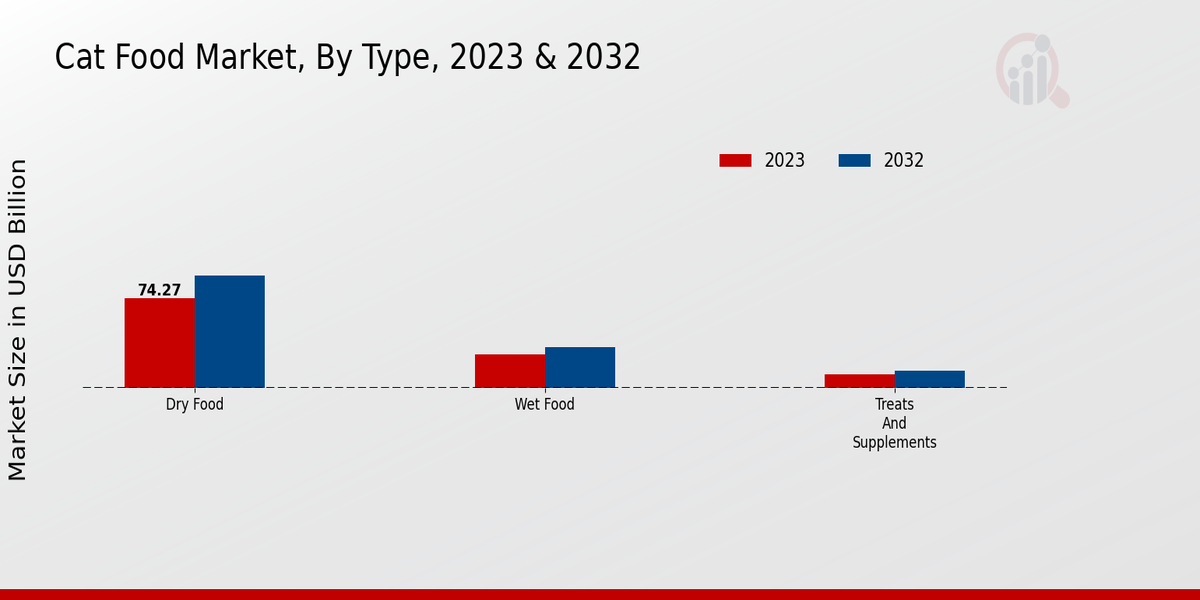 Mercado de alimentos para gatos por tipo 2023 y 2032
