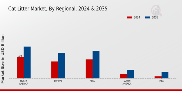 Cat Litter Market Regional Insights