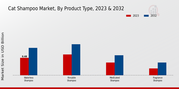 Cat Shampoo Market By Product Type 2023 & 2032