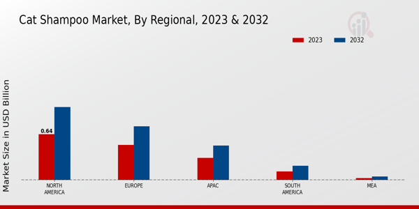 Cat Shampoo Market By ,Regional Anlysis 2023 & 2032