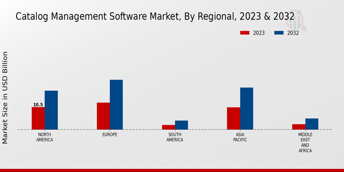 Catalog Management Software Market Regional Insights