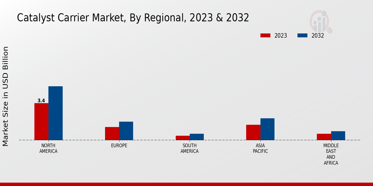 Catalyst Carrier Market Regional