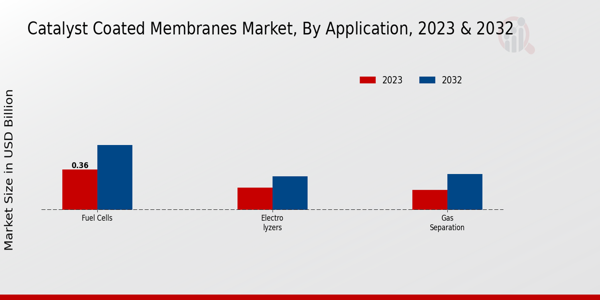 Catalyst Coated Membranes Market Application Insights