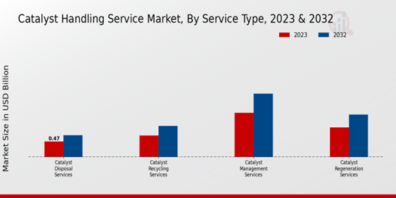 Catalyst Handling Service Market Service Type
