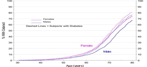 Cataract Incidence by Age 