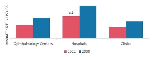 Cataract Surgery Devices Market, by End-Users, 2022 & 2030 