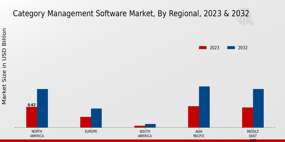 Category Management Software Market Regional Insights