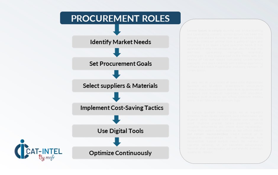 Category Management and Strategic Sourcing