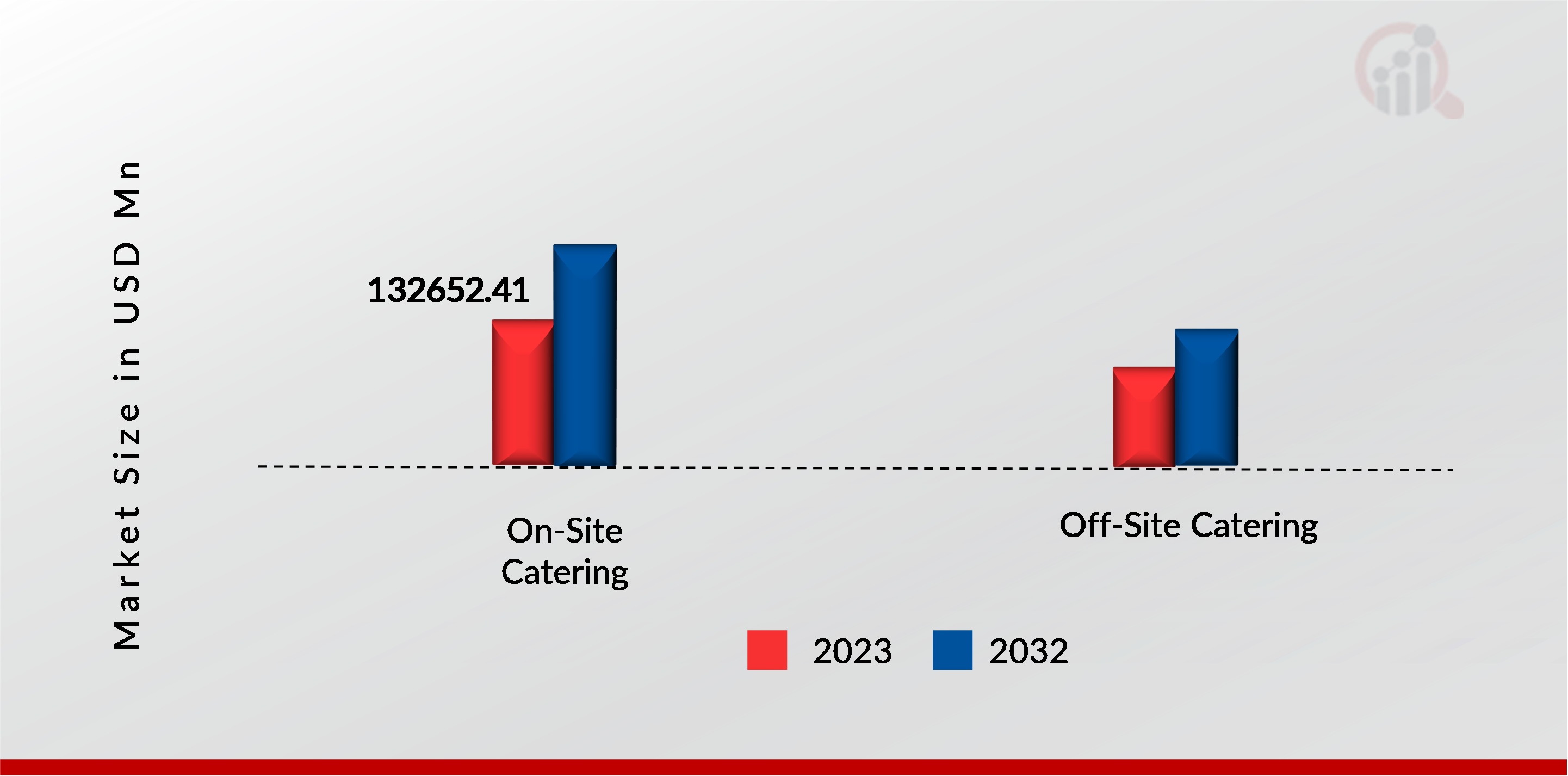 Catering Services Market, by type, 2023 & 2032