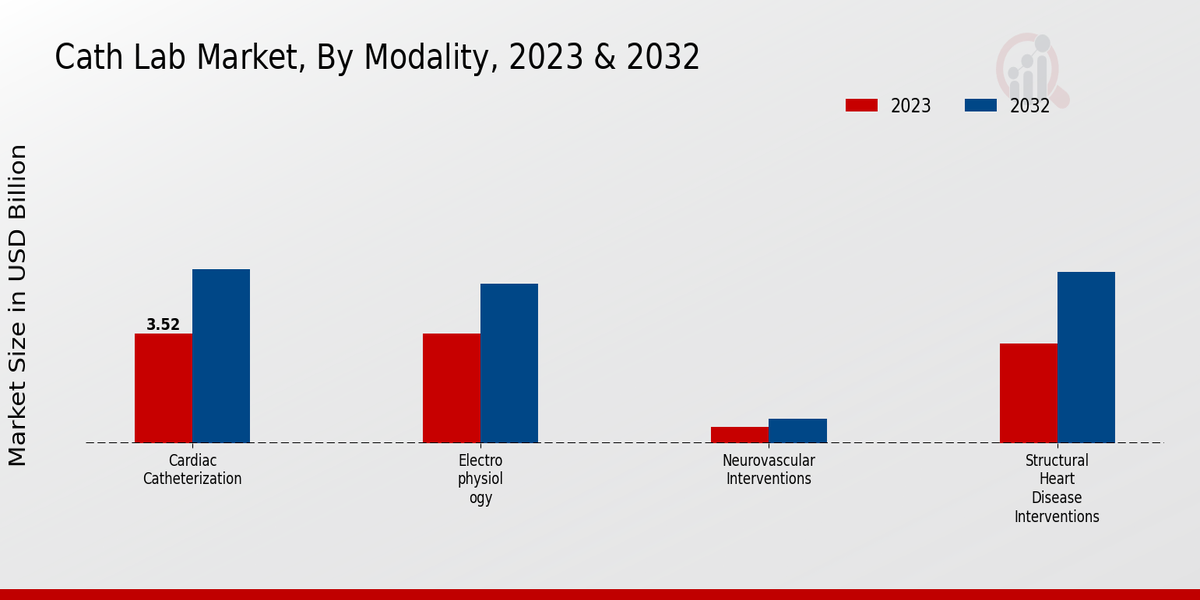 Cath Lab Market Modality Insights