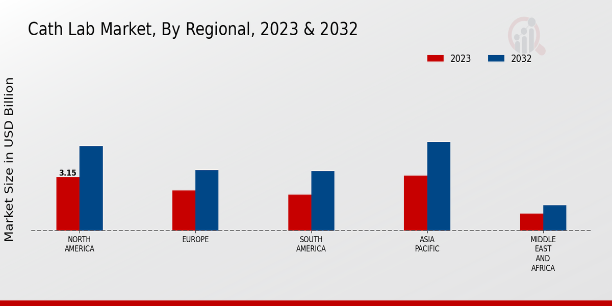 Cath Lab Market Regional Insights