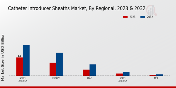 Catheter Introducer Sheaths Market Regional Insights   