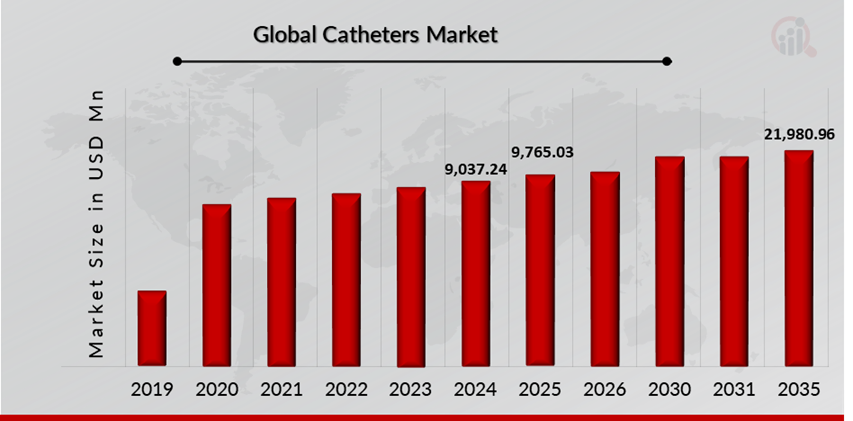 Catheters Market Size Overview