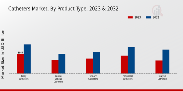 Catheters Market Product Type Insights  