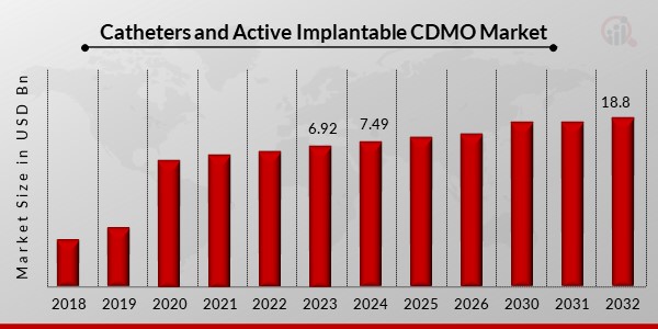 Catheters and Active Implantable CDMO Market Overview