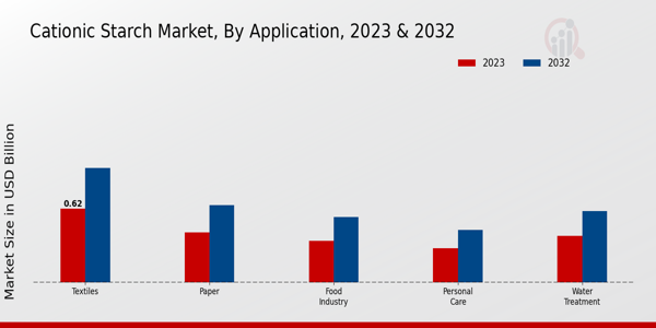 Cationic Starch Market Application Insights