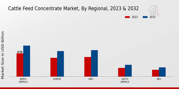 Cattle Feed Concentrate Market Regional Insights