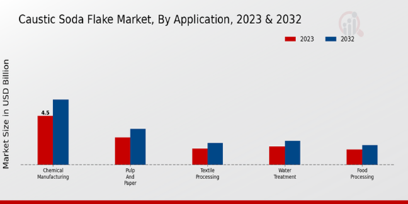 Caustic Soda Flake Market Application