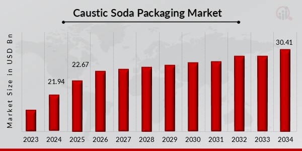 Caustic Soda Packaging Market Overview