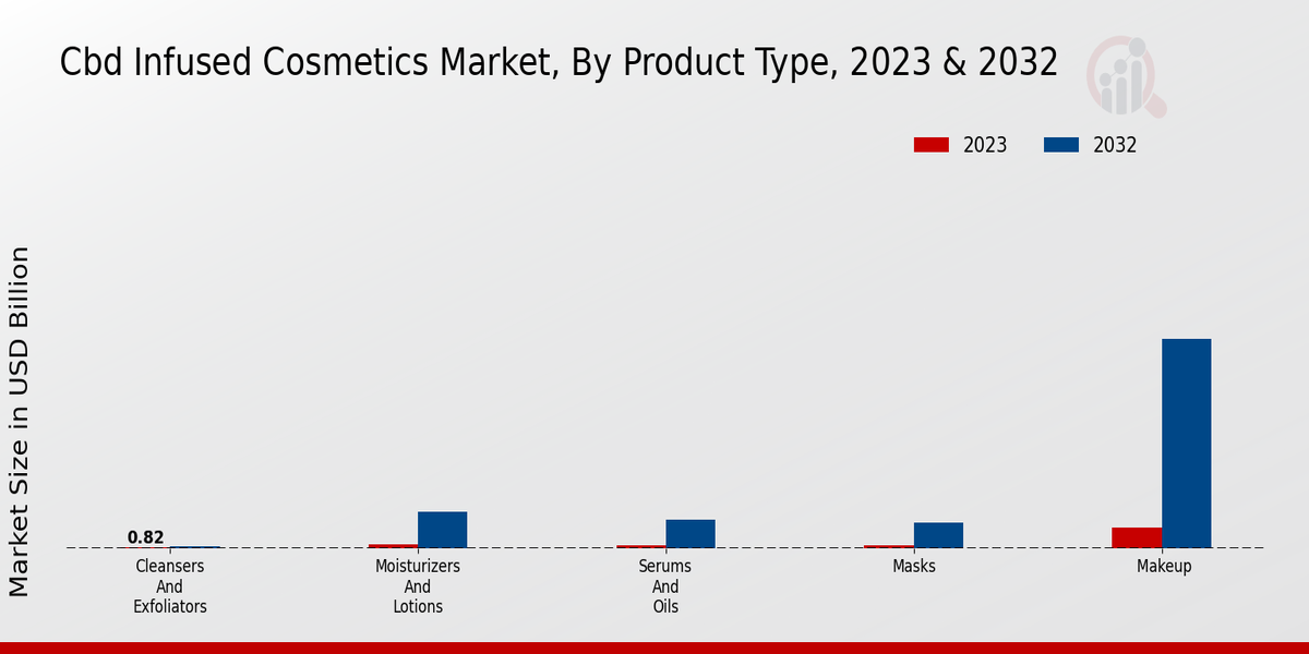 Cbd Infused Cosmetics Market