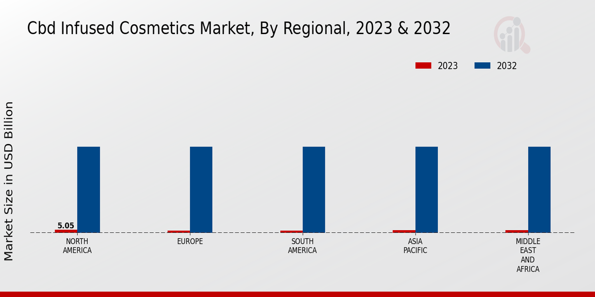 Cbd Infused Cosmetics Market