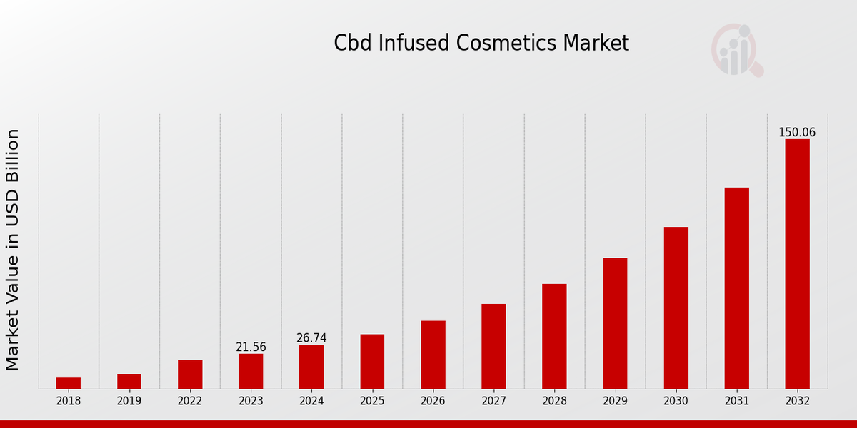 CBD Infused Cosmetics Market Overview