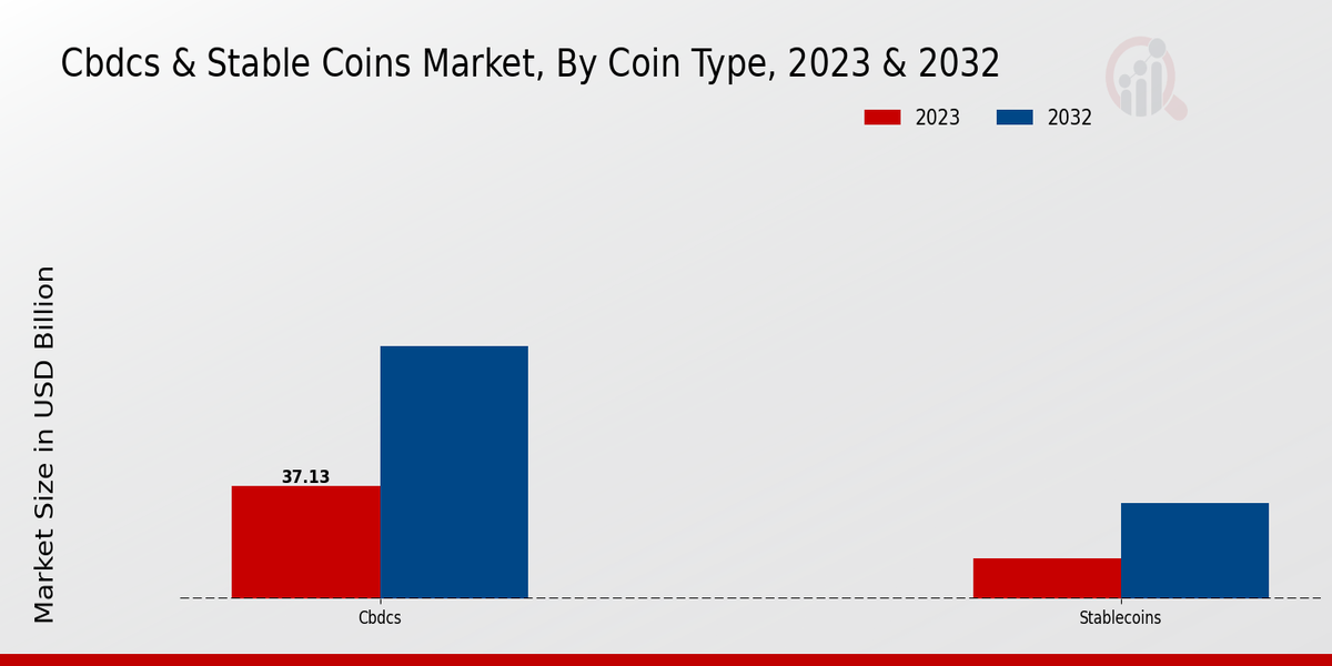 CBDCS and Stable Coins Market Coin Type Insights