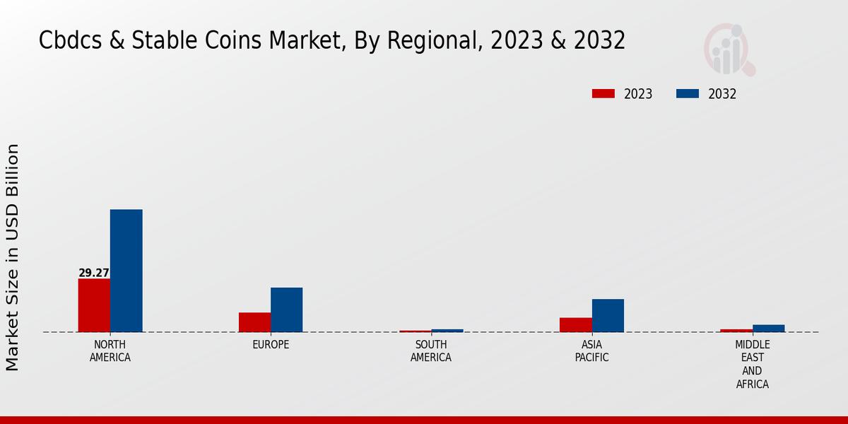 CBDCS and Stable Coins Market Regional Insights