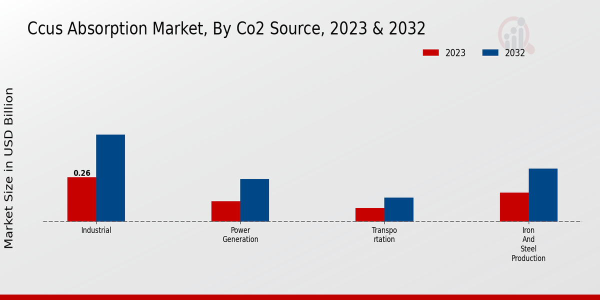 Mercado de absorción de Ccus por fuente de CO2