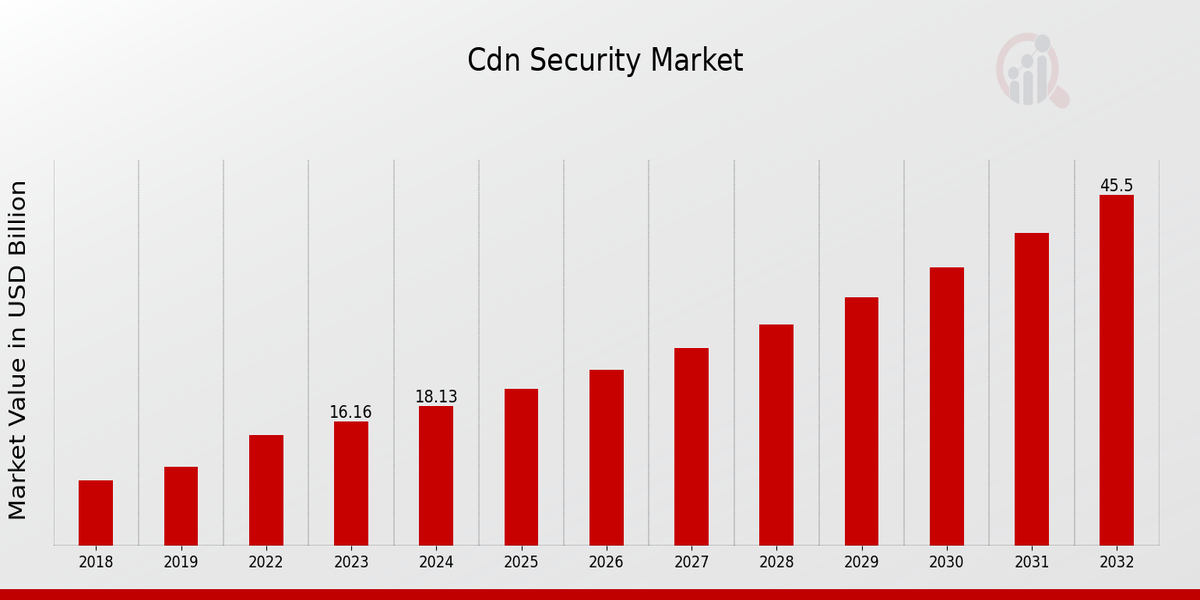 Global CDN Security Market Overview