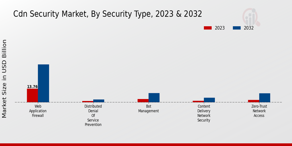 CDN Security Market Security Type Insights